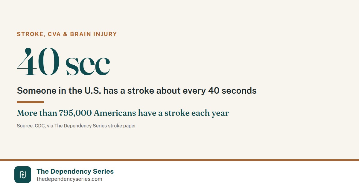 40 sec: Someone in the U.S. has a stroke about every 40 seconds
