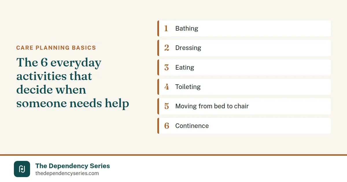 The Dependency Series graphic listing the six activities of daily living: bathing, dressing, eating, toileting, moving from bed to chair, and continence