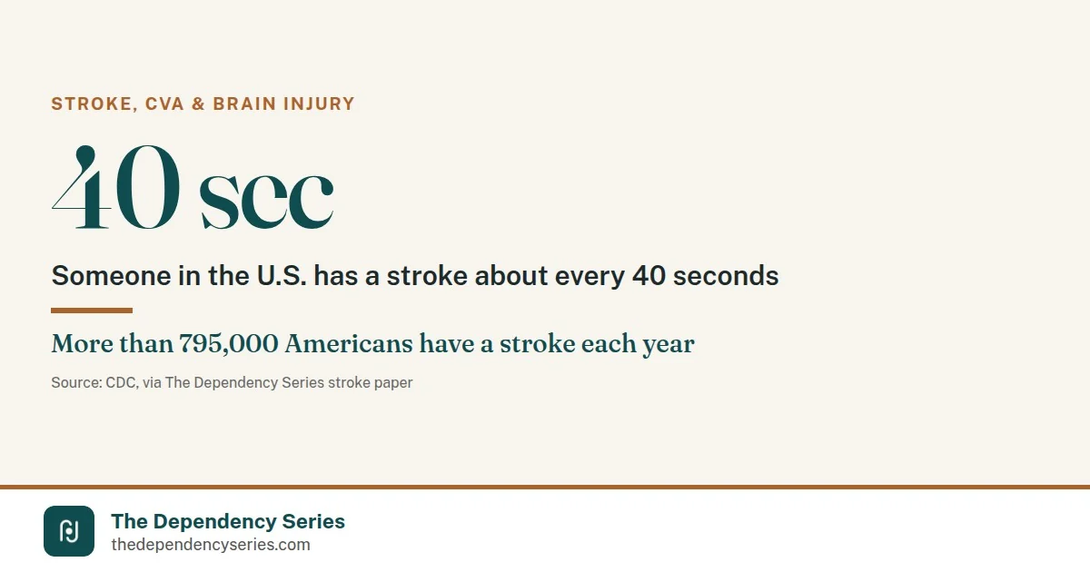 The Dependency Series graphic: someone in the U.S. has a stroke about every 40 seconds